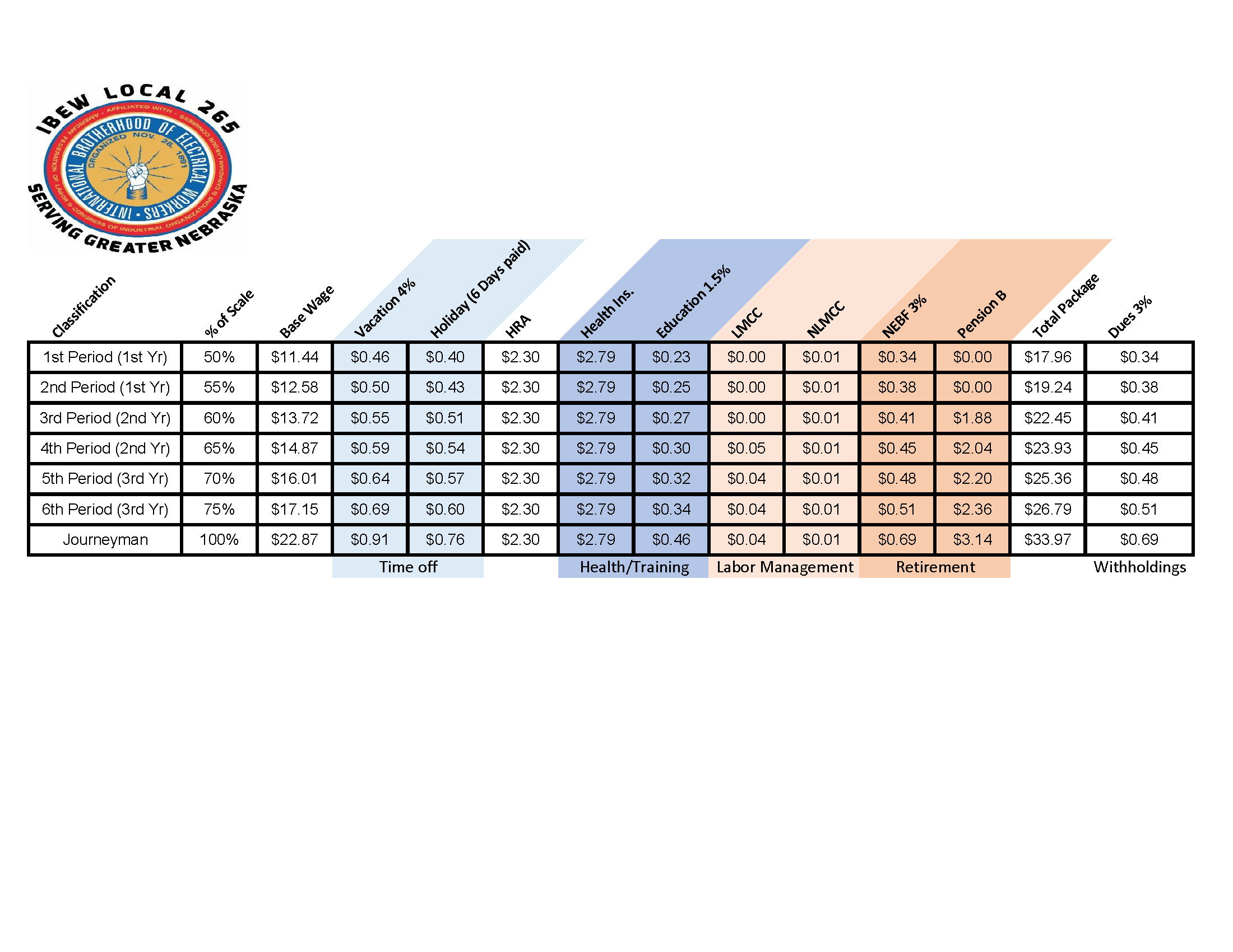 Ibew Local 11 Wages 55 - slzcatg